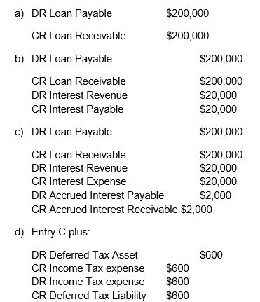P Ltd lends $200,000 to its subsidiary S Ltd.At the end of the year S Ltd has paid interest of $18,000 and owes a further $2,000 (assume a tax rate of 30%)The required consolidation entry is: