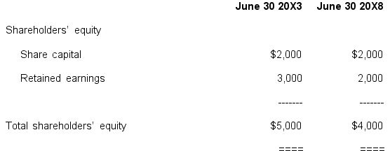 On July 1 20X3,Heroic Ltd acquired a 30% interest in Manfred Ltd,and the power to exert significant influence over that company,for a cash consideration of $2,000,000.At the date of acquisition,the net assets of Manfred Ltd approximated fair value.At respective dates,the shareholders' equity of Manfred Ltd was as follows (amounts in thousands) :   Other information I.Heroic Ltd was not a parent entity II.At June 30 20X7,Heroic Ltd had held inventories which had been supplied by Manfred Ltd at a mark-up of $50,000.The income tax rate was 30%. III.Due to worsening operating difficulties in Manfred Ltd,at June 30 20X8,the recoverable amount of the investment was estimated to be $1,200,000. In the balance sheet of Heroic Ltd as at June 30 20X8,the carrying amount of the investment in Manfred Ltd would be: A)  $1,700,000 B)  $1,200,000 C)  $1,215,000 D)  None of the above. 