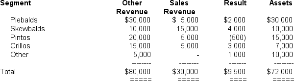 Based on the business segments determined to be reportable segments for reporting to the Board each month, the following data have been derived from the notes attached to the subsidiary financial statements (amounts in thousands) :    -On revenue criteria only,the reportable business segments are: A)  Piebalds, Pintos and Crillos. B)  Piebalds, Skewbalds, Pintos and Crillos. C)  Piebalds, Skewbalds, Pintos, Crillos and Others. D)  None of the above. 