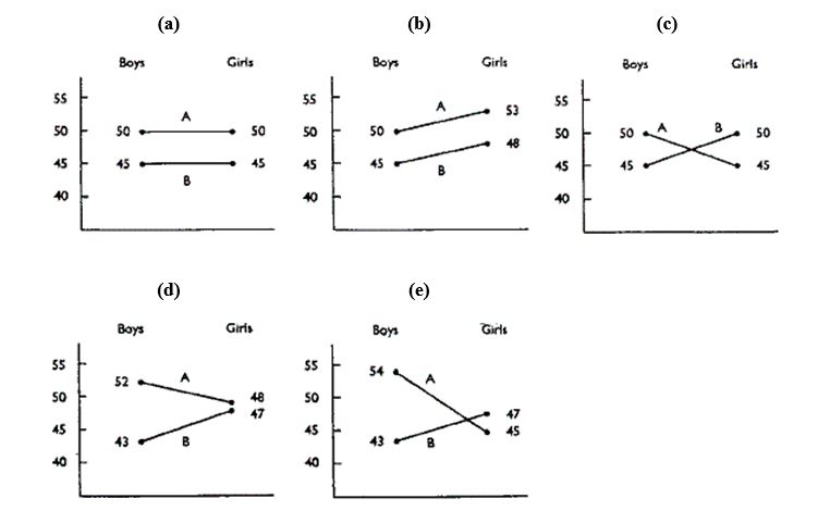 Exhibit 11-2: The following means (graphs a - e)  show some possible outcomes of a study investigating the relationship of two handwriting instruction methods, A and B, on the handwriting scores of boys and girls.The scale on the left shows dependent variable scores.   -Refer to Exhibit 11-2.Which diagram shows interaction, gender difference, and method difference? A)  graph (a)  B)  graph (b)  C)  graph (c)  D)  graph (d)  E)  graph (e) 