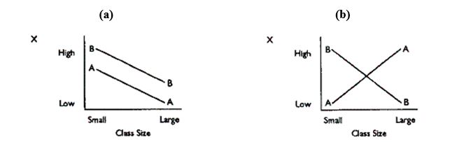 Exhibit 11.3: The following graphs show the results of two studies comparing the effect of instructional Methods A and B in large and small social studies classes.The dependent variable was scores on a standardized social studies test.    -Refer to Exhibit 11-3.Which graph shows main effects but no interaction? A)  graph (a)  B)  graph (b) 