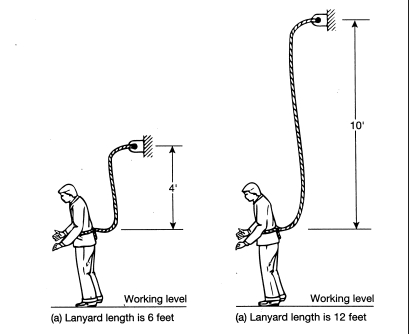 Which of the diagrams show compliance with the OSHA standard for lanyard length?   A) a B) b C) both a and b D) neither a nor b