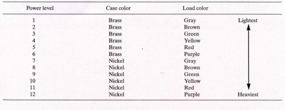 For what type of tool does the table apply?  