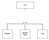 Complete the diagram by drawing in the appropriate logic symbol in the space provided.   