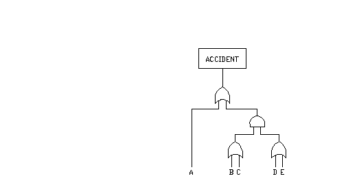 Five different and independent conditions (A,B,C,D,and E)can contribute to the cause of an accident (Event X).Condition A is of itself sufficient cause to result in accident X.Either condition B or condition C can cause the accident X if either D or E also occur.Draw the Fault Tree that represents the above-described causal relationship.   