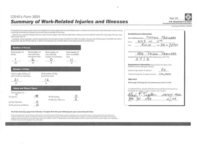 On February 1,a firm posts its annual OSHA 300A Summary for the previous year as shown below.    For purposes of this exercise, assume that both of the illnesses (listed in M(5)) were in the category of lost workdays (Category H – cases with days away from work). Calculate: (a) LWDI: (b) Illness incidence rate: (c) Fatality-incidence rate: (d) Number-of-lost-workdays rate: 
