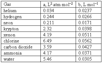 Consider the following van der Waals coefficients:   Which of the following gases has the largest attractive forces? A) Neon B) Ammonia C) Chlorine D) Water E) Helium