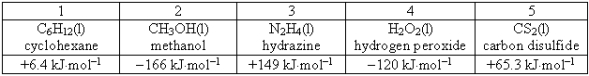 Consider the following compounds and their standard free energies of formation:   Which of these liquids is (are) thermodynamically unstable? A) 2 B) 1,3,and 5 C) 1 and 4 D) 2 and 3 E) 2 and 4