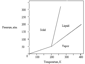 The phase diagram for a pure compound is shown below.The triple point occurs at   A) 50 atm and 200 K. B) 0 atm and 200 K. C) greater than 50 atm and greater than 200 K. D) 320 atm and 250 K. E) 200 atm and 400 K.