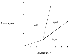 The phase diagram for CO<sub>2</sub> is given below.The triple point is at 5.1 atm and 217 K.   What happens if CO<sub>2</sub>(l) at 30 atm and 450 K is released into a room at 1 atm and 298 K? A) The liquid vaporizes. B) The liquid remains stable. C) The liquid and vapor are in equilibrium. D) The liquid and solid are in equilibrium. E) The liquid freezes.