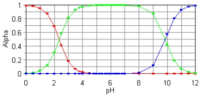 The fractional composition diagram for the amino acid alanine is given below.   Write the structure of the dominant species at pH 1,6,and 12,respectively.
