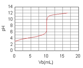 The curve for the titration of 50.0 mL of 0.0200 M C<sub>6</sub>H<sub>5</sub>COOH(aq)with 0.100 M NaOH(aq)is given below.What are the main species in the solution after 7.5 mL of base have been added?  