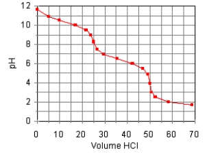 The titration curve for the titration of 0.100 M Na<sub>2</sub>CO<sub>3</sub>(aq) with 0.100 M HClO<sub>4</sub>(aq) is:   Estimate pK<sub>b2</sub>. A) 7.6 B) 10.3 C) 6.4 D) 8.5 E) 3.7