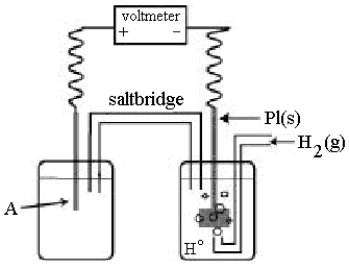  Use the following diagram of a cell to answer questions   -In the cell shown above,A is a standard Zn<sup>2+</sup>/Zn electrode connected to a standard hydrogen electrode (SHE) .If the voltmeter reading is -0.76 V,which half-reaction occurs in the left-hand cell compartment? A) Zn<sup>2+</sup>(aq) + 2e<sup>-</sup>  \rightarrow   Zn(s)  B) Zn(s)  \rightarrow   Zn<sup>2+</sup>(aq) + 2e<sup>-</sup><sup> </sup> 
