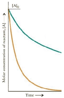 The concentration-time dependence for two first order reactions is:    Which reaction has the greater t<sub>½</sub>?