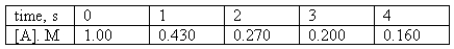  For the reaction A  \rightarrow   products,the following data were collected.    Determine the order of the reaction and calculate the rate constant. 