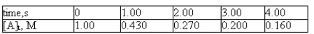  For the reaction A  \rightarrow products,the following data were collected.    The half-life for this reaction is A) 0.521 s B) 0.752 s C) 0.922 s D) 1.08 s 
