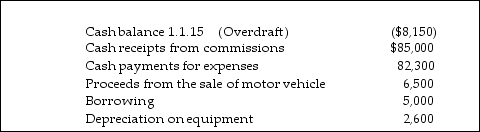 <strong>The Talent Agency had the following estimates for the six months ending 31 December 2015.     The estimated cash balance at 31 December 2015 is:</strong> A) $2,100 (overdraft) B) $6,050 C) $3,950 (overdraft) D) $3,450 <div style=padding-top: 35px> 