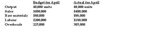 Use the information below to answer the following questions.   -When preparing its sales forecast, an organisation can use the 'bottom-up' approach. One of the features of this approach is that: A)  it is particularly effective in unstable external environments. B)  operating personnel are motivated to prepare realistic budgets and accept them as benchmarks in performance evaluation. C)  multiple levels of managers and salespersons are involved in the forecasting process. D)  all of the above.