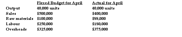 Use the information below to answer the following questions.   -Refer to the table above. The unfavourable sales variance of $100,000 is best explained by: A)  the sales manager failing to sell the budgeted units. B)  an increase in expenses. C)  a decrease in price of the units sold. D)  none of the above.