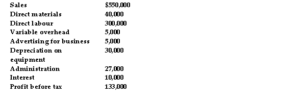 Use the information below to answer the following questions. Fingers Ltd, a graphic design service, has received an inquiry from a potential customer for a quotation for a web-page design. The pricing policy of the business is based on the budgeted financial data for the coming financial year. The data for the coming year are shown below:   Other relevant information: Management has budgeted for 20,000 direct labour hours. Overhead is applied based on direct labour hours. An estimate for the direct costs of the job to be quoted on is shown below: Direct materials $400 Direct labour (100 hours)  $1,500 -Refer to the table above. Total budgeted direct costs for the year are: A)  $345,000 B)  $300,000 C)  $340,000 D)  $375,000