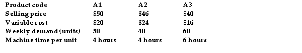 A business makes three different products, the details of which follow:   The maximum machine time available is 350 hours per week. How many machine hours should be spent manufacturing product A3? A)  35 machine hours B)  120 machine hours C)  none D)  240 machine hours