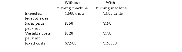 Use the information below to answer the following questions. Unique Tables manufactures coffee tables made of recycled timber. Market research has suggested that there will be strong demand for the tables. Due to this, management is debating whether to lease a new turning machine to meet increased production needs. To assist in their decision-making, the management accountant has supplied the following information:   -Refer to the table above. At the current level of sales, which of the following results are achieved? A)  without the turning machine profit of $30,000; with the turning machine profit of $22,500 B)  without the turning machine profit of $37,500; with the turning machine profit of $45,000 C)  without the turning machine profit of $45,000; with the turning machine profit of $52,500 D)  none of the above