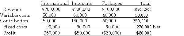 Use the information below to answer the following questions. Travel Made Easy Ltd provides three services: International travel, Interstate travel, and Holiday Packages. The results for the year were as follows:   The fixed costs have been shared equally between the three functions. -Refer to the table above. Management is contemplating closing the Holiday Packages service; this would involve a cost saving of $40,000 per annum, namely the variable costs. The fixed costs are not expected to change. The best advice to management is: A)  do not close the service, because profit would decrease by $90,000. B)  close the service, and the business would make a profit of $110,000. C)  close the service and save $40,000. D)  do not close the service, because profit would decrease by $60,000.