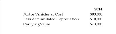 Motor vehicles are shown in the balance sheet of Yong Ltd as:     Assuming that no vehicles were sold, the value of vehicles purchased during 2014 was: A)  $12,000 B)  $5,000 C)  $7,000 D)  $17,000
