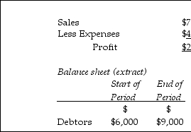 Calculate net cash flow from operating activities if:     A)  $25,000 B)  $19,000 C)  $22,000 D)  $28,000