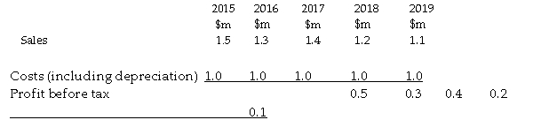 Use the information below to answer the following questions. Y3 Ltd is expanding its production of binoculars. The plant is expected to cost $750,000 and have a life of 5 years and a nil residual value. It will be ready for operation on 31 December 2014. The following income statement figures for the new binoculars are forecast:   Depreciation has been calculated on a straight-line basis. You should assume that all cash flows occur at the end of the year in which they arise. The company's cost of capital is 10%. Ignore taxation. -Refer to the table above. The annual depreciation charge for the project is: A)  $300,000 B)  $150,000 C)  $250,000 D)  $200,000