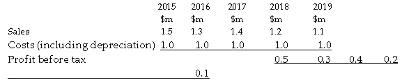 Use the information below to answer the following questions. Y3 Ltd is expanding its production of binoculars. The plant is expected to cost $750,000 and have a life of 5 years and a nil residual value. It will be ready for operation on 31 December 2014. The following income statement figures for the new binoculars are forecast:   Depreciation has been calculated on a straight-line basis. You should assume that all cash flows occur at the end of the year in which they arise. The company's cost of capital is 10%. Ignore taxation. -Refer to the table above. The accounting rate of return is: A)  30%. B)  50%. C)  80%. D)  40%.