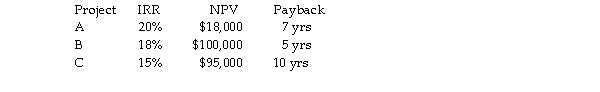 The following data was obtained for three projects being considered by Manosteel Ltd. Only one project can be accepted due to funding limitations.   Which project is the best given that Manosteel's required rate of return is 14%? A)  Project A B)  Project B C)  Project C D)  All projects should be accepted, as all have a positive net present value and an internal rate of return greater than the required rate of return.