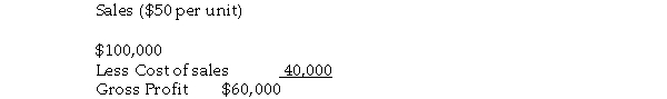 Use the information below to answer the following questions. The accountant from Trigg Traders examined the following report: Income statement (extract)  for year ended 31 December 2016   The accountant of Trigg Traders estimated that the quantity of sales would double in 2017 and the unit cost would increase to $25. -Refer to the table above. If the unit cost for 2016 had increased to $30, how many units would have needed to be sold in 2016 to generate a gross profit of $150,000? A)  7,000 units B)  7,500 units C)  8,000 units D)  6,500 units