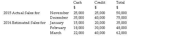 Use the information below to answer the following questions. Jackson Bottle Yard, a recycling glass company, has supplied the following information in relation to their actual sales in 2015 and planned sales for the first quarter of 2016.   Past records indicate that expected receipts collected from debtors will be: 60 per cent in the month of sale 40 per cent in the month following the sale -    When do debtors pay their accounts? A)  in the month of sale B)  two months after the sale C)  one month before the sale D)  one month after the sale