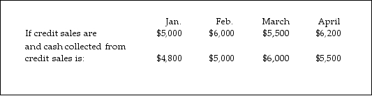 Use the information below to answer the following questions. Jackson Bottle Yard, a recycling glass company, has supplied the following information in relation to their actual sales in 2015 and planned sales for the first quarter of 2016.   Past records indicate that expected receipts collected from debtors will be: 60 per cent in the month of sale 40 per cent in the month following the sale -    When do debtors pay their accounts? A)  in the month of sale B)  two months after the sale C)  one month before the sale D)  one month after the sale