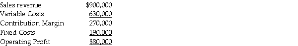 Opal Incorporated sold 30,000 units of its product last year with the following results:   The company expects variable costs to increase by $3 per unit this year. REQUIRED: a)Assuming the unit sales price remains constant,compute the unit contribution margin for this year. b)Given the expected change in variable costs,how many units will have to be sold this year to earn the same operating profit as last year?<div style=padding-top: 35px> 