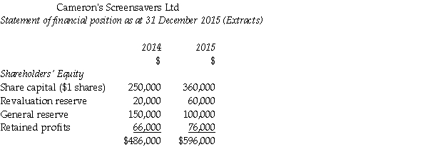   Additional information: • There was a bonus issue of 1 bonus share for every 5 existing shares held. • Land and buildings was revalued by $40,000. • A profit of $17,000 was earned during the year. • Dividends of $6,000 were paid during the year that had been provided for in the prior year and $7,000 was provided as a final dividend at the end of the current year. REQUIRED: Show the financing section of the statement of cash flows for Cameron Screensavers for the year ended 31 December 2009.<div style=padding-top: 35px> 