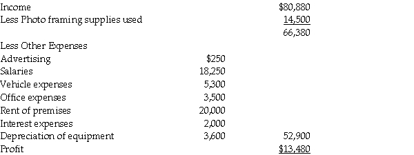 The following information is produced on an accrual basis and relates to Emily's Superior Photo Framers. Statement of comprehensive income for the year ended 31 December 2015       Additional Information: • Emily withdrew $25,000 through the year for her own use. • No photo framing equipment was sold during the year. REQUIRED: a)Prepare a classified statement of cash flows for the year ended 31 December 2015 from the above information.Show all workings. b)Prepare a statement reconciling profit with cash flow from operating activities. c)Comment on what the statement of cash flows reveals about the cash situation of Emily's Superior Photo Framers.<div style=padding-top: 35px> 