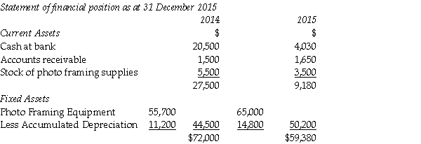 The following information is produced on an accrual basis and relates to Emily's Superior Photo Framers. Statement of comprehensive income for the year ended 31 December 2015       Additional Information: • Emily withdrew $25,000 through the year for her own use. • No photo framing equipment was sold during the year. REQUIRED: a)Prepare a classified statement of cash flows for the year ended 31 December 2015 from the above information.Show all workings. b)Prepare a statement reconciling profit with cash flow from operating activities. c)Comment on what the statement of cash flows reveals about the cash situation of Emily's Superior Photo Framers.<div style=padding-top: 35px> 