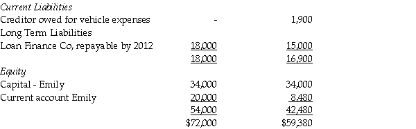 The following information is produced on an accrual basis and relates to Emily's Superior Photo Framers. Statement of comprehensive income for the year ended 31 December 2015       Additional Information: • Emily withdrew $25,000 through the year for her own use. • No photo framing equipment was sold during the year. REQUIRED: a)Prepare a classified statement of cash flows for the year ended 31 December 2015 from the above information.Show all workings. b)Prepare a statement reconciling profit with cash flow from operating activities. c)Comment on what the statement of cash flows reveals about the cash situation of Emily's Superior Photo Framers.<div style=padding-top: 35px> 