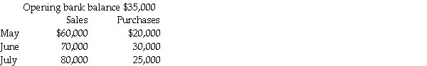 Records of Recycling Ltd contain the following data:   All sales are on credit.Records show that 80% of the customers pay during the month of the sale,15% pay in the month after the sale,and the remaining 5% pay in the second month after the sale.Purchases are all paid the following month at a 1% discount.Cash disbursements for operating expenses in July were $8,000. REQUIRED: Prepare a cash budget for July.<div style=padding-top: 35px> 