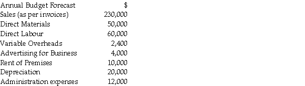 <strong>Ace Ltd makes trailers for boats.Management have decided they would like to implement a full cost recovery system as detailed below. Direct materials and direct labour are the only costs that can be traced directly to jobs.All other costs will be recovered using an overhead recovery rate based on direct labour cost.Profit (mark-up)will be 12% of full costs.   REQUIRED:</strong> A)Calculate the overhead recovery rate to apply overhead to jobs. B)Provide a quotation (full cost estimate plus mark-up)for the following job. An initial examination of the job identifies the following direct costs:   <div style=padding-top: 35px> 