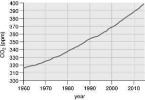 According to the data presented in the graph, between 1960 and 2000, CO 2 levels rose approximately__________ ppm.   A)  320 B)  50 C)  370 D)  20 E)  70