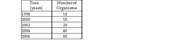 Based on the data in the table, this population has a_________ growth pattern.   A)  boom-and-bust B)  J-curve C)  replacement-level fertility D)  S-curve E)  scramble competition
