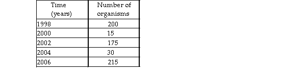 Based on the data in the table, this population has a(n)  _________growth pattern.   A)  J-curve B)  scramble competition C)  S-curve D)  boom-and-bust E)  exponential