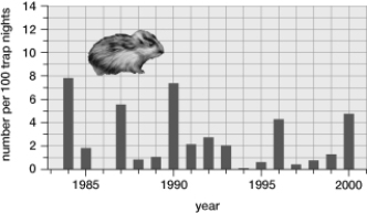 The population shown in the graph is demonstrating   A)  a typical boom-and-bust pattern. B)  clumped distribution. C)  exponential growth. D)  logistic population growth. E)  an S-curve growth pattern.