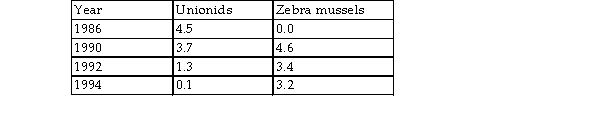 Zebra mussels were introduced into Lake St. Clair around 1988. The table lists the population densities (in grams dry weight per square meter of lake bottom)  of native unionid mussels and exotic zebra mussels in the lake before and after this introduction. Both groups feed by filtering small particles from the water. Based on the information given, which of the following best describes the likely relationship between zebra mussels and unionids?   A)  Zebra mussels exert a density-dependent control on unionid populations. B)  Zebra mussels and unionids have no effect on each other. C)  Unionids exert a density-independent control on zebra mussel populations. D)  Unionids exert a density-dependent control on zebra mussel populations. E)  Zebra mussels exert a density-independent control on unionid populations.