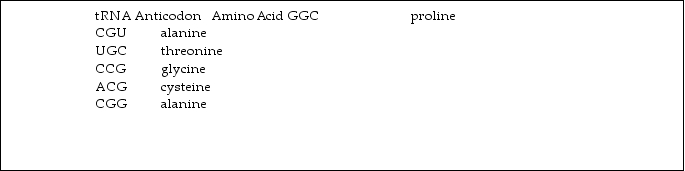 Imagine that the short DNA base sequence GGCTGC is transcribed and then translated by a ribosome. The following activated tRNA molecules are available in the cytoplasm:   What resulting dipeptide will form? A)  Glycine-cysteine B)  Proline-threonine C)  Cysteine-alanine D)  Threonine-glycine E)  Alanine-alanine