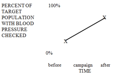 <strong>A friend of yours was asked to evaluate the effect of an advertisement campaign designed to get people to have their blood pressure checked.After examining the records kept by the blood pressure units in the target area,your friend showed you the following graph where X indicates an observation. What will you tell your friend?</strong> A)The ad campaign is producing the intended effect. B)The independent variable, the campaign, is having an effect on the dependent variable, the percent having their blood pressure checked. C)More observations are needed to determine whether the independent variable is having the intended effect. D)The ad campaign has no effect. E)There is no relation between the two variables.